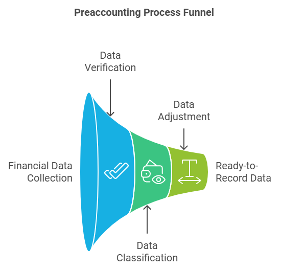 What is the pre-accounting process. Infographic to describe preaccounting. 