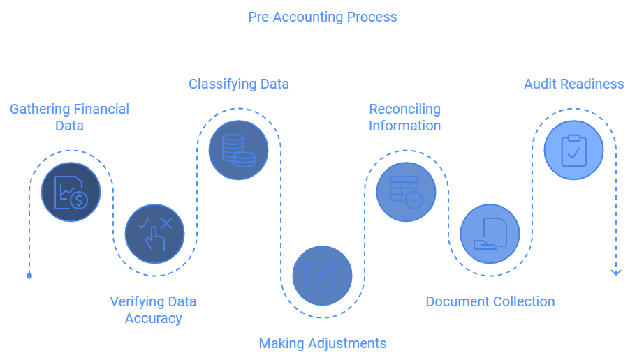 What is pre-accounting and how does it work. Infographic to describe the steps and process of pre-accounting